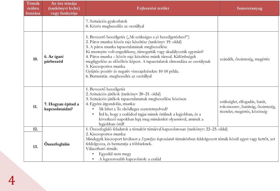 Különbségek megfigyelése az előzőhöz képest. A tapasztalatok elmondása az osztálynak 5. Kiscsoportos munka Gyűjtés: pozitív és negatív visszajelzésekre 10-10 példa. 6. Bemutatás.