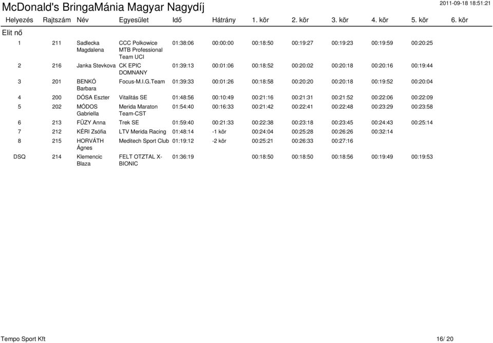 Team 01:39:33 00:01:26 00:18:58 00:20:20 00:20:18 00:19:52 00:20:04 4 200 DÓSA Eszter Vitalitás SE 01:48:56 00:10:49 00:21:16 00:21:31 00:21:52 00:22:06 00:22:09 5 202 MÓDOS Gabriella Merida Maraton