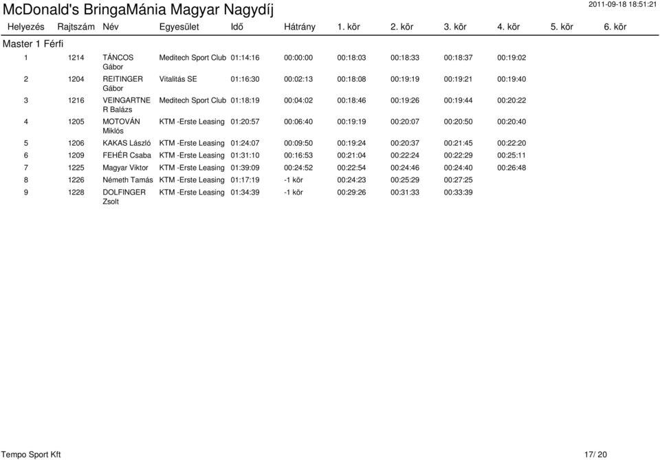 László KTM -Erste Leasing 01:24:07 00:09:50 00:19:24 00:20:37 00:21:45 00:22:20 6 1209 FEHÉR Csaba KTM -Erste Leasing 01:31:10 00:16:53 00:21:04 00:22:24 00:22:29 00:25:11 7 1225 Magyar Viktor KTM