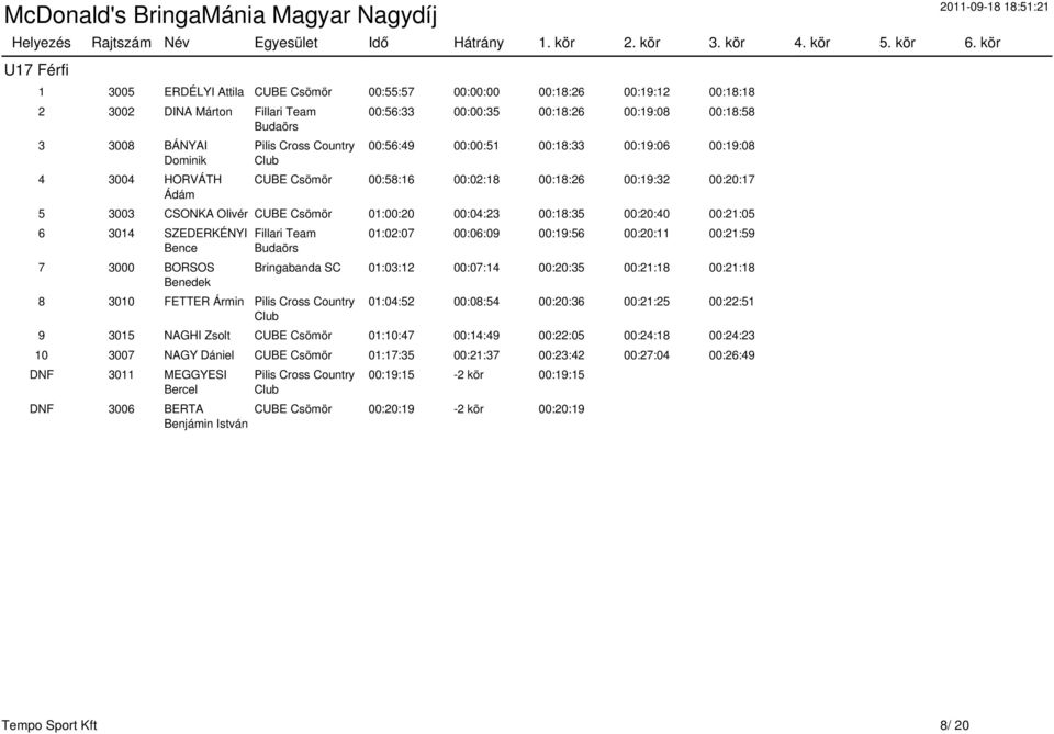 00:20:40 00:21:05 6 3014 SZEDERKÉNYI Bence 7 3000 BORSOS Benedek Fillari Team Budaörs 8 3010 FETTER Ármin Pilis Cross Country 01:02:07 00:06:09 00:19:56 00:20:11 00:21:59 Bringabanda SC 01:03:12