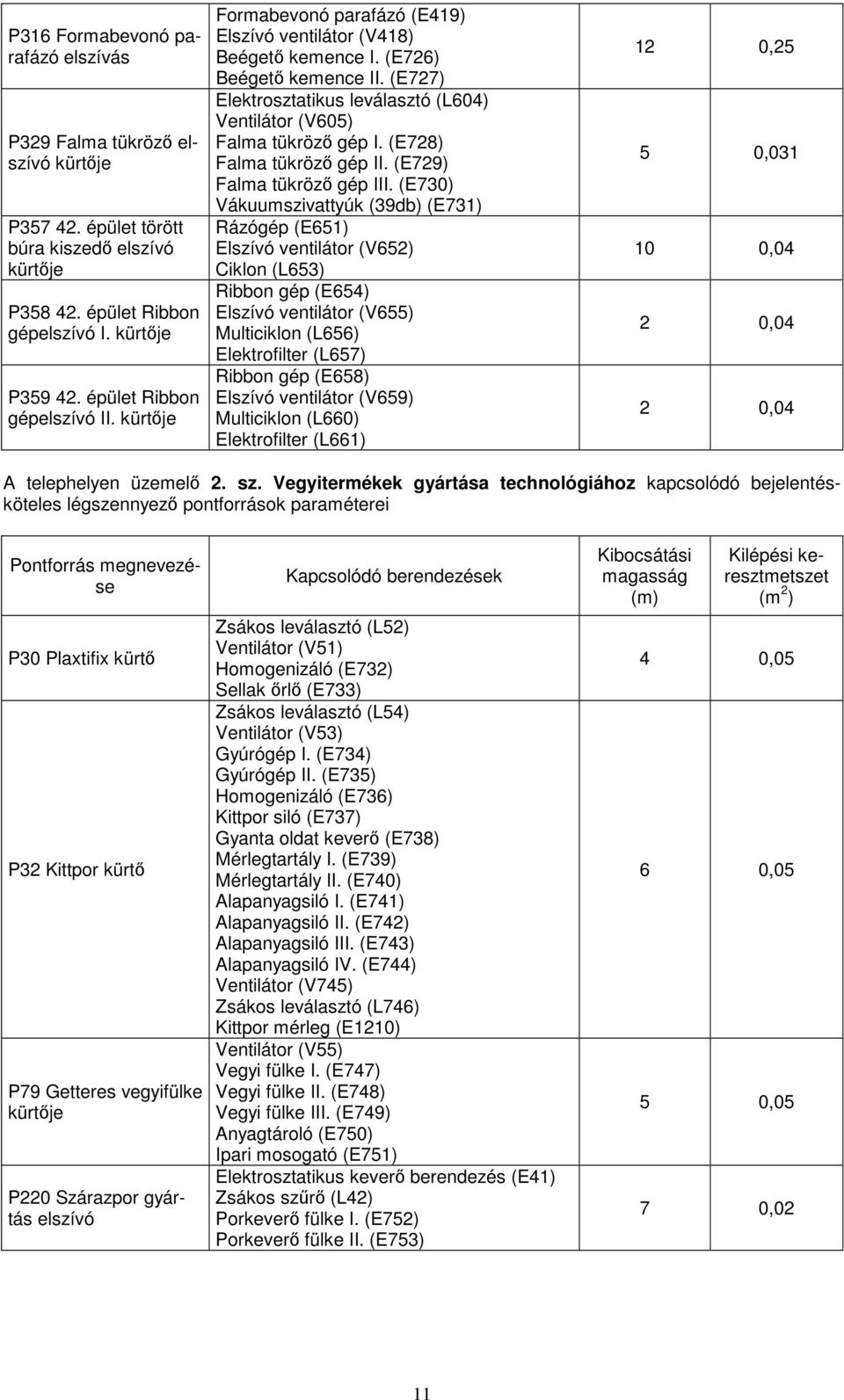 (E727) Elektrosztatikus leválasztó (L604) Ventilátor (V605) Falma tükröző gép I. (E728) Falma tükröző gép II. (E729) Falma tükröző gép III.