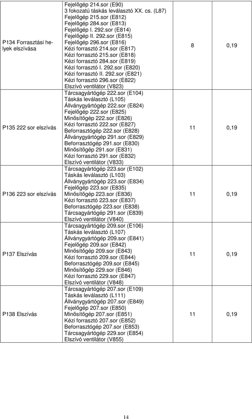 sor (E819) Kézi forrasztó I. 292.sor (E820) Kézi forrasztó II. 292.sor (E821) Kézi forrasztó 296.sor (E822) Elszívó ventilátor (V823) Tárcsagyártógép 222.