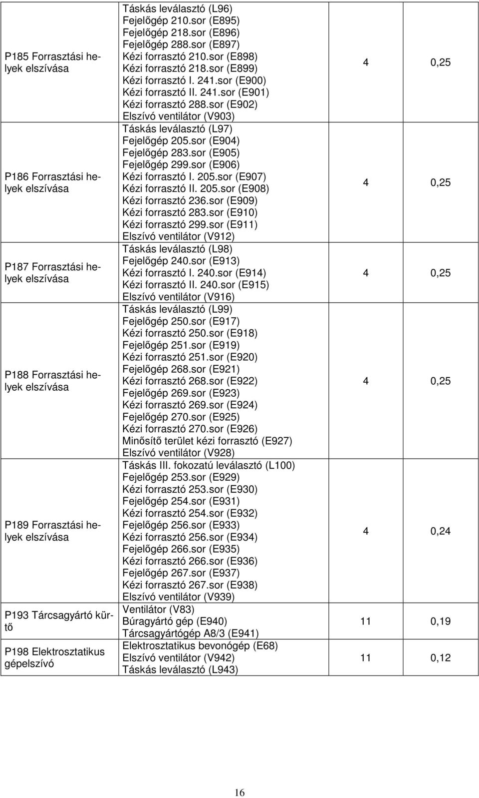 sor (E899) Kézi forrasztó I. 241.sor (E900) Kézi forrasztó II. 241.sor (E901) Kézi forrasztó 288.sor (E902) Elszívó ventilátor (V903) Táskás leválasztó (L97) Fejelőgép 205.sor (E904) Fejelőgép 283.
