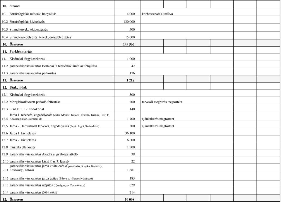 2 garanciális visszatartás Berhidai út terméskő támfalak felújítása 42 11.3 garanciális visszatartás parkosítás 176 11. Összesen 1 218 12. Utak, hidak 12.1 Kisértékű tárgyi eszközök 500 12.