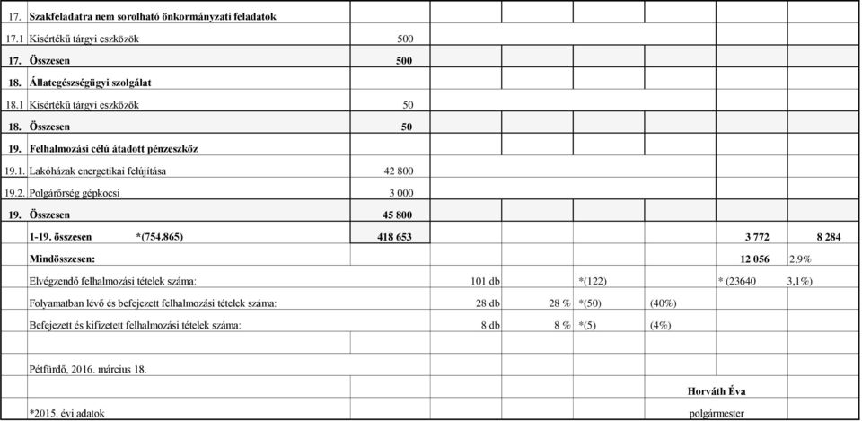 Összesen 45 800 1-19. összesen *(754.