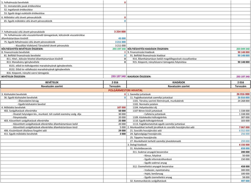 Felhalmozási célú visszatérítendő támogatások, kölcsönök visszatérülése államháztartáson kívülről 43 000 75.