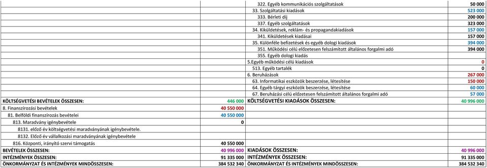 Működési célú előzetesen felszámított általános forgalmi adó 394 000 355. Egyéb dologi kiadás 5.Egyéb működési célú kiadások 0 513. Egyéb tartalék 0 6. Beruházások 267 000 63.