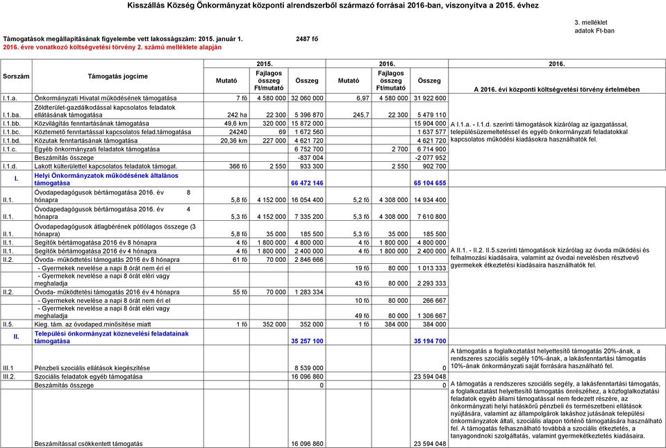 1.ba. ellátásának támogatása 242 ha 22 300 5 396 870 245,7 22 300 5 479 110 I.1.bb. Közvilágítás fenntartásának támogatása 49,6 km 320 000 15 872 000 15 904 000 I.1.bc.