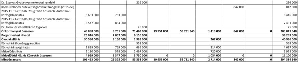 Józsa József-vállalkozó fogorvos 25 000 25 000 Önkormányzat összesen: 43 898 000 9 751 000 71 463 000 19 951 000 55 731 340 1 413 000 842 000 0 203 049 340 Polgármesteri Hivatal 26 016 000 7 067 000