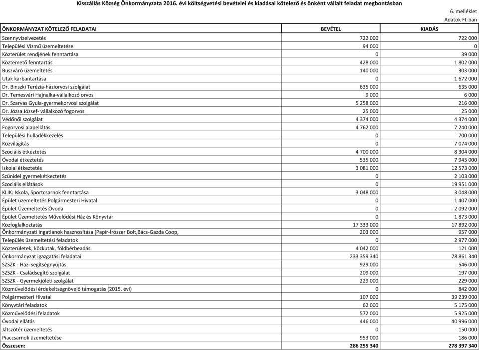 140 000 303 000 Utak karbantartása 0 1 672 000 Dr. Binszki Terézia-háziorvosi szolgálat 635 000 635 000 Dr. Temesvári Hajnalka-vállalkozó orvos 9 000 6 000 Dr.