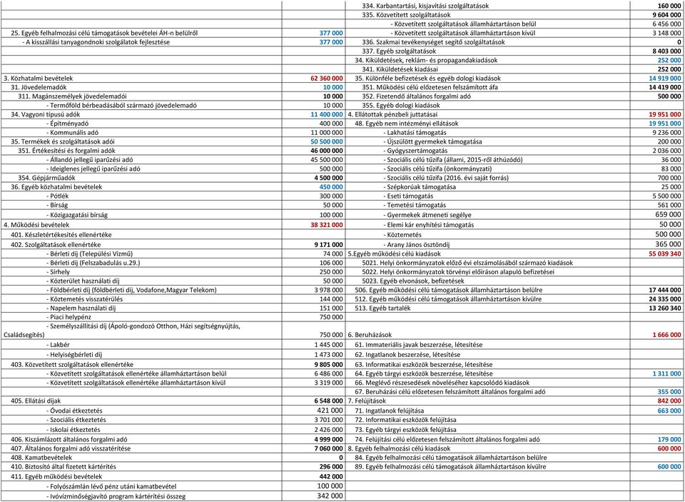 Szakmai tevékenységet segítő szolgáltatások 0 337. Egyéb szolgáltatások 8 403 000 34. Kiküldetések, reklám- és propagandakiadások 252 000 341. Kiküldetések kiadásai 252 000 3.