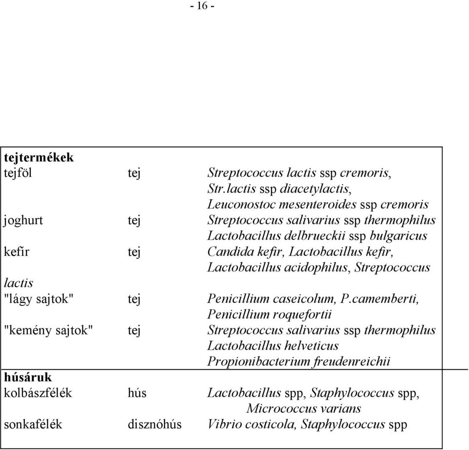 tej Candida kefir, Lactobacillus kefir, Lactobacillus acidophilus, Streptococcus lactis "lágy sajtok" tej Penicillium caseicolum, P.