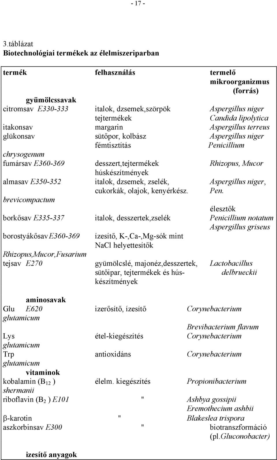 Candida lipolytica itakonsav margarin Aspergillus terreus glükonsav sütőpor, kolbász Aspergillus niger fémtisztítás Penicillium chrysogenum fumársav E360-369 desszert,tejtermékek Rhizopus, Mucor