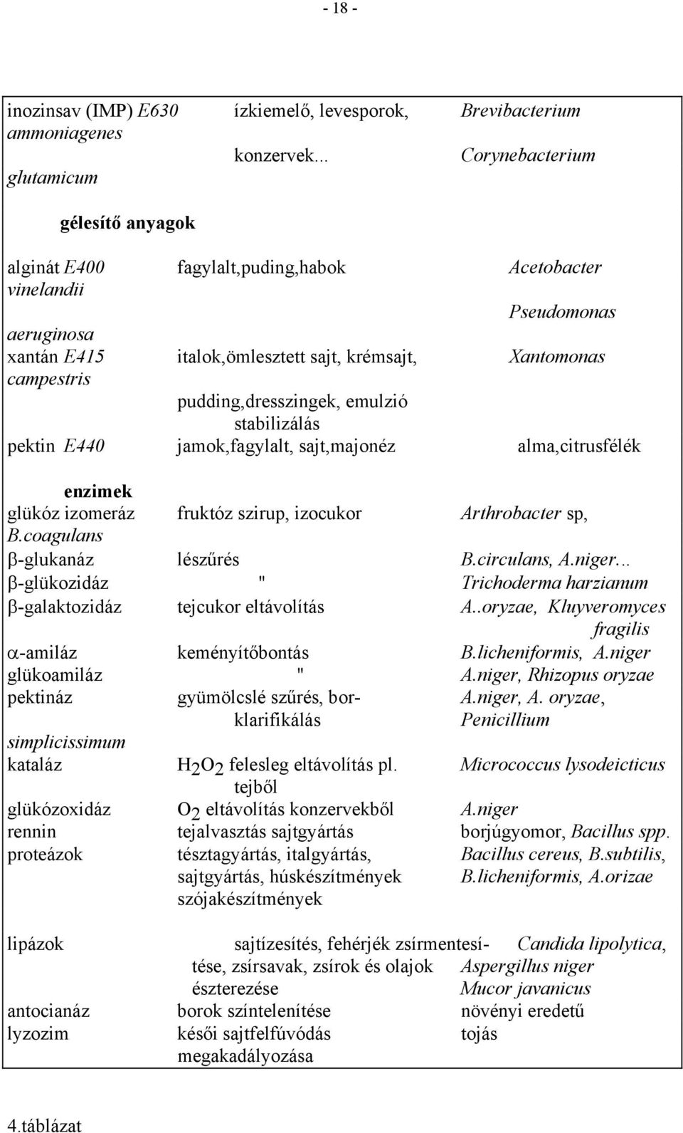 pudding,dresszingek, emulzió stabilizálás pektin E440 jamok,fagylalt, sajt,majonéz alma,citrusfélék enzimek glükóz izomeráz fruktóz szirup, izocukor Arthrobacter sp, B.coagulans β-glukanáz lészűrés B.