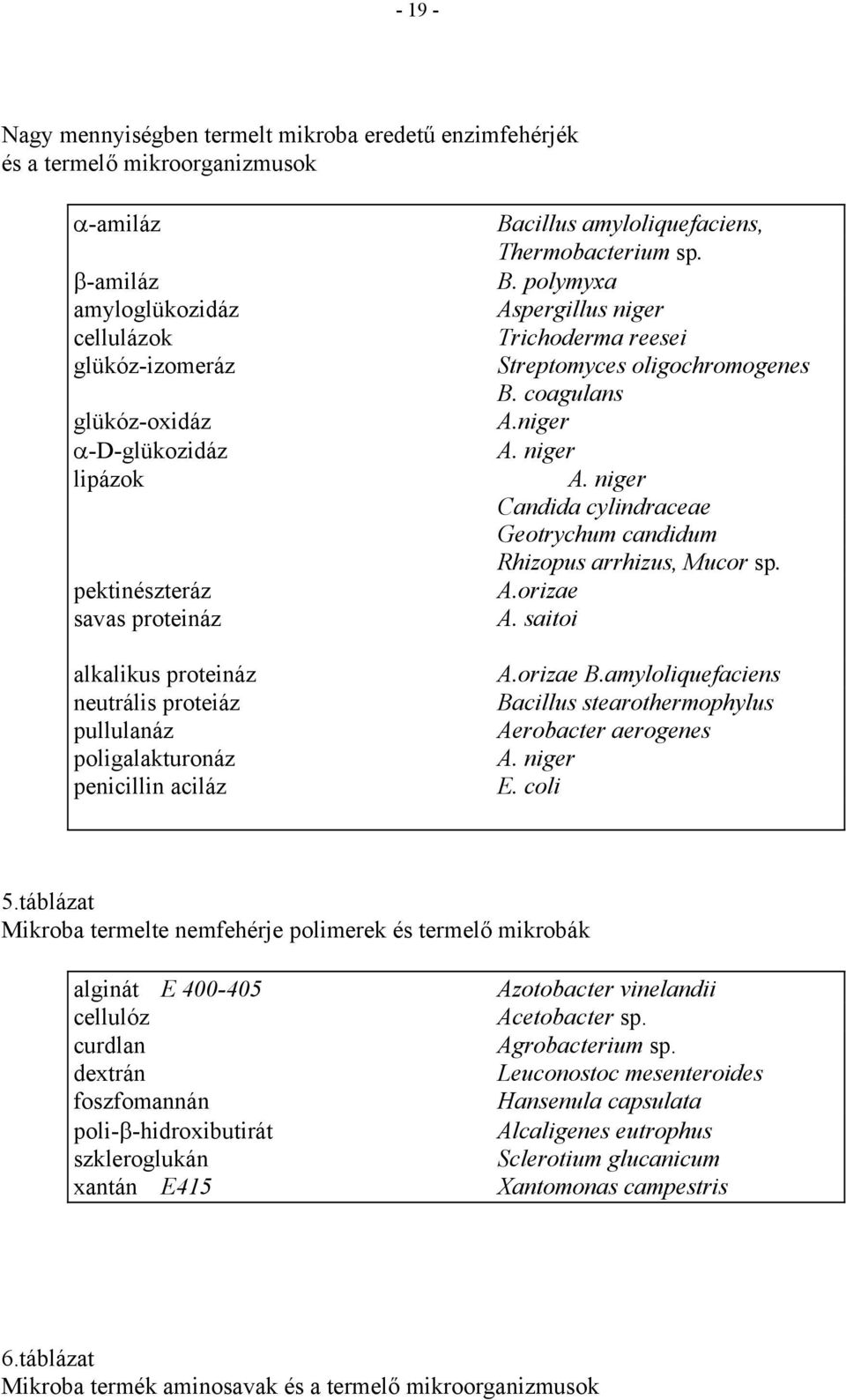 coagulans A.niger A. niger A. niger Candida cylindraceae Geotrychum candidum Rhizopus arrhizus, Mucor sp. A.orizae A. saitoi A.orizae B.