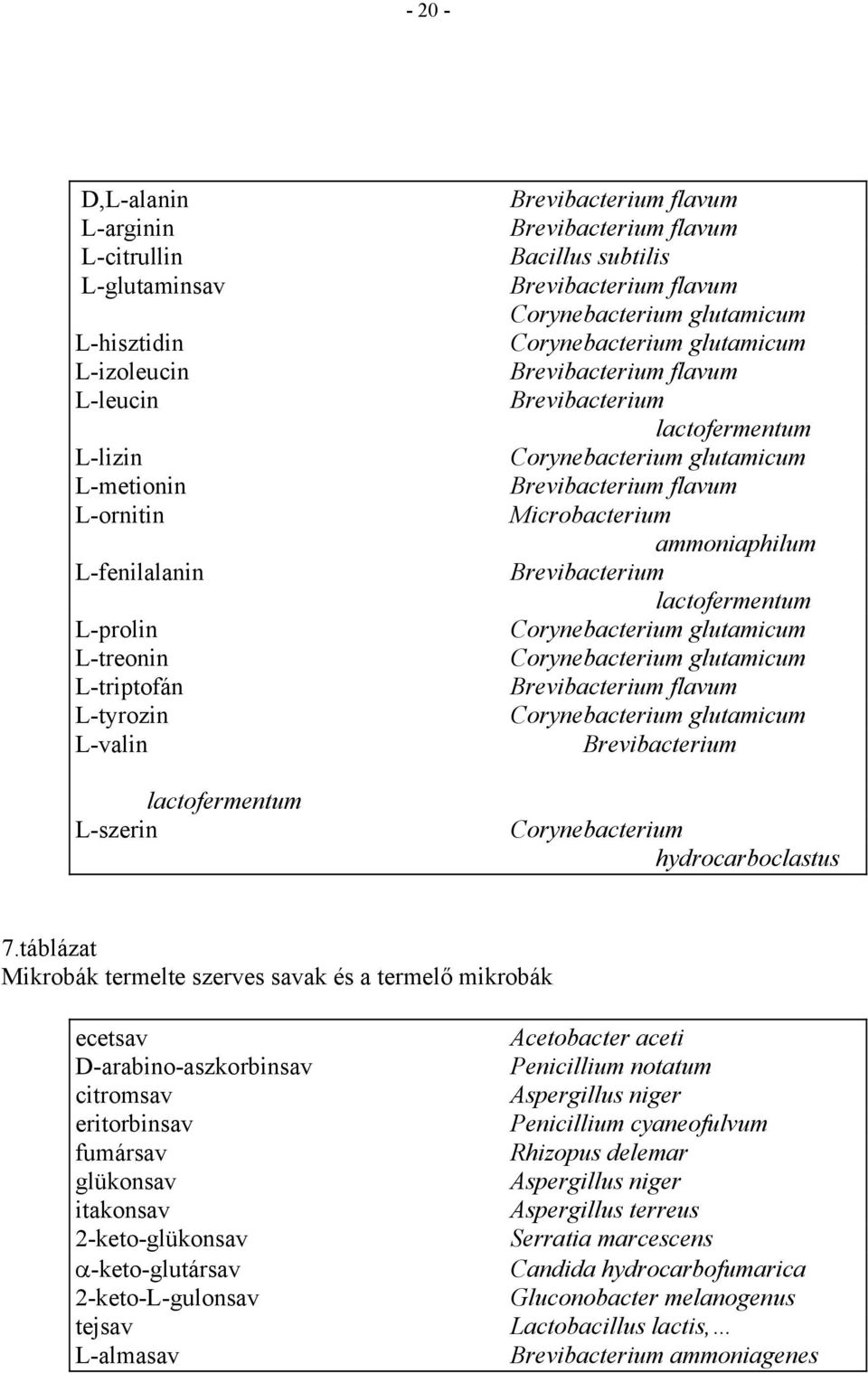 Corynebacterium glutamicum Brevibacterium flavum Microbacterium ammoniaphilum Brevibacterium lactofermentum Corynebacterium glutamicum Corynebacterium glutamicum Brevibacterium flavum Corynebacterium