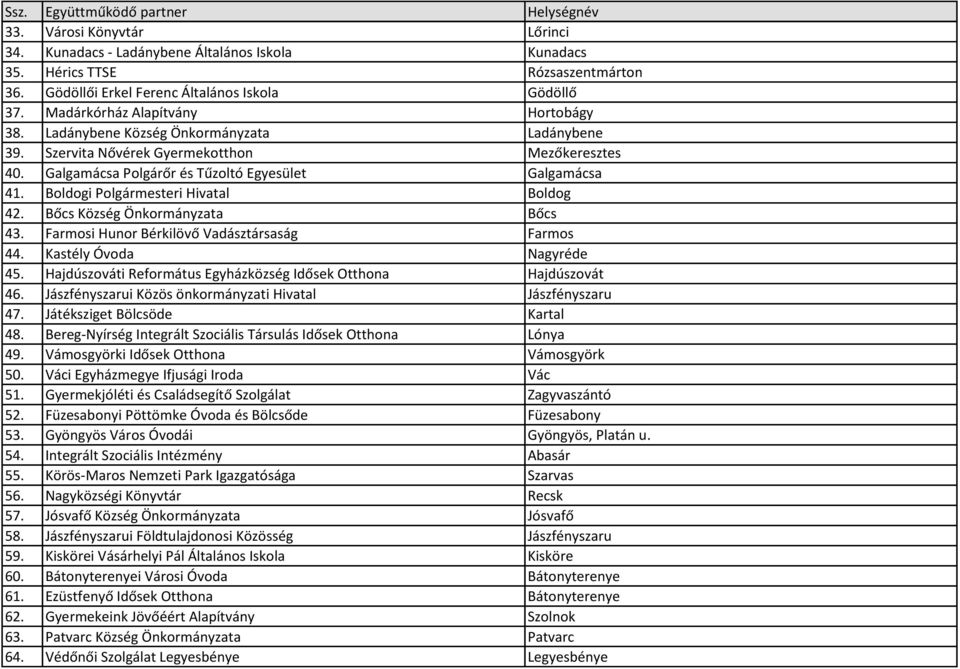 Boldogi Polgármesteri Hivatal Boldog 42. Bőcs Község Önkormányzata Bőcs 43. Farmosi Hunor Bérkilövő Vadásztársaság Farmos 44. Kastély Óvoda Nagyréde 45.