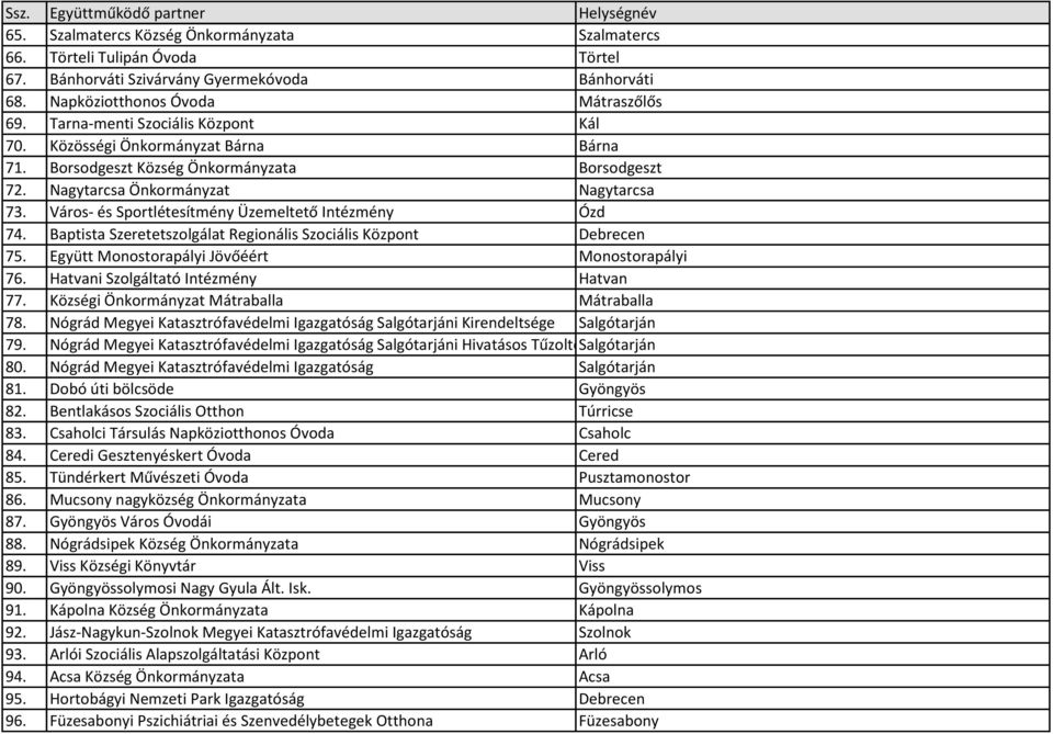 Város- és Sportlétesítmény Üzemeltető Intézmény Ózd 74. Baptista Szeretetszolgálat Regionális Szociális Központ Debrecen 75. Együtt Monostorapályi Jövőéért Monostorapályi 76.