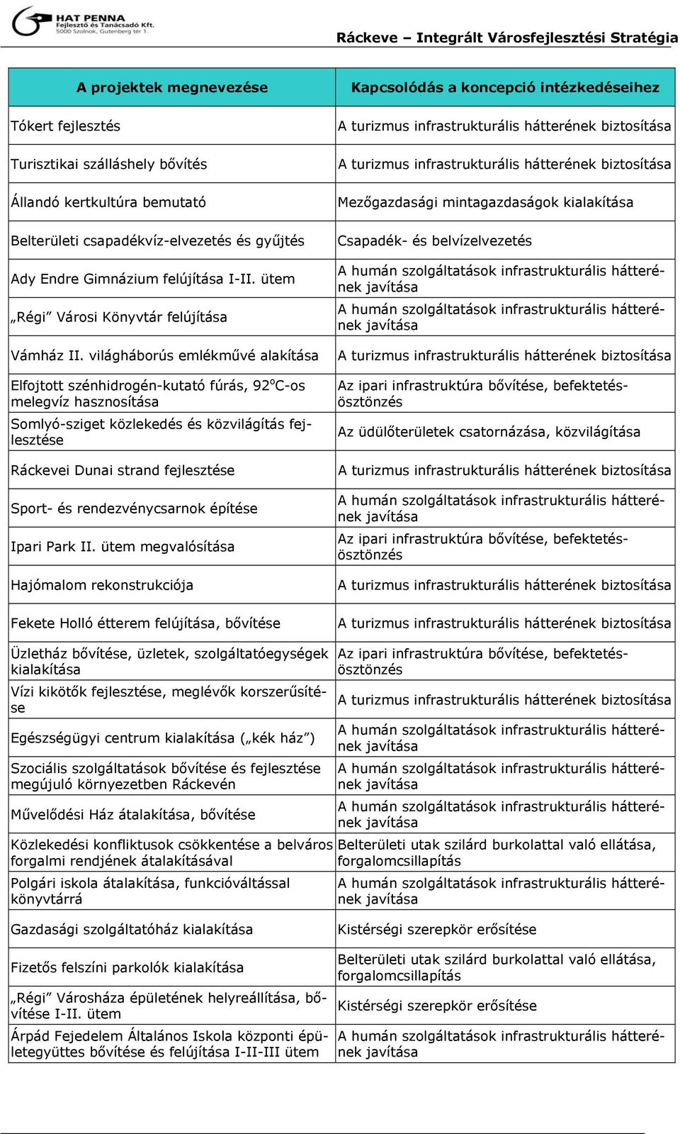 világháborús emlékművé alakítása Elfojtott szénhidrogén-kutató fúrás, 92 o C-os melegvíz hasznosítása Somlyó-sziget közlekedés és közvilágítás fejlesztése Ráckevei Dunai strand fejlesztése Sport- és