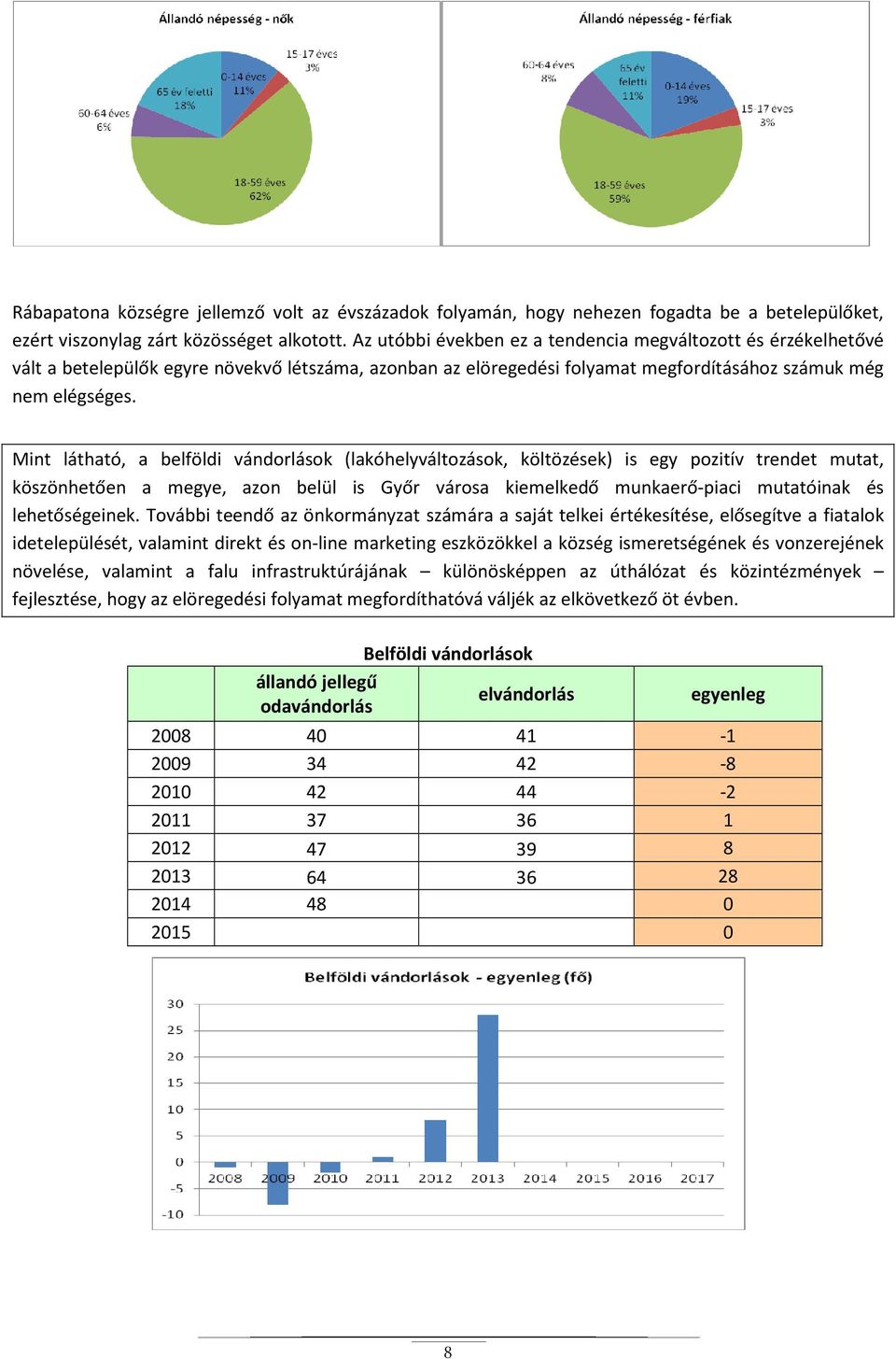 Mint látható, a belföldi vándorlások (lakóhelyváltozások, költözések) is egy pozitív trendet mutat, köszönhetően a megye, azon belül is Győr városa kiemelkedő munkaerő-piaci mutatóinak és