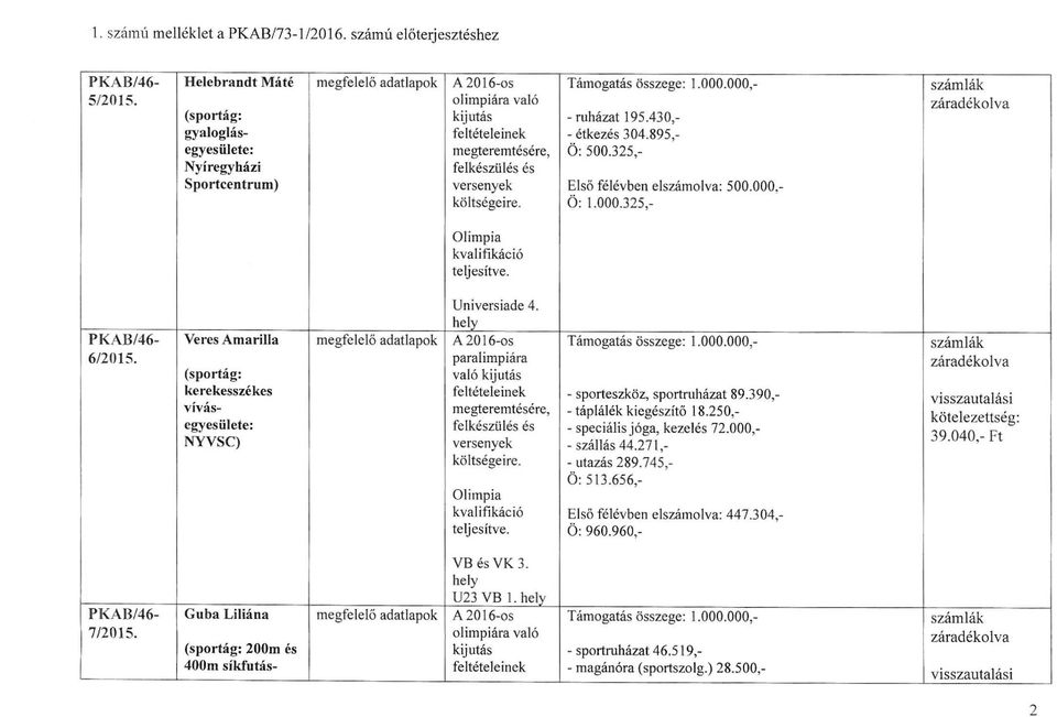 325,- Nyíregyházi felkészülés és Sportcentrum) versenyek Első félévben elszámolva: 500.000,- költségeire. Ö: 1.000.325,- Olimpia kvalifikáció teljesitve. Universiade 4.