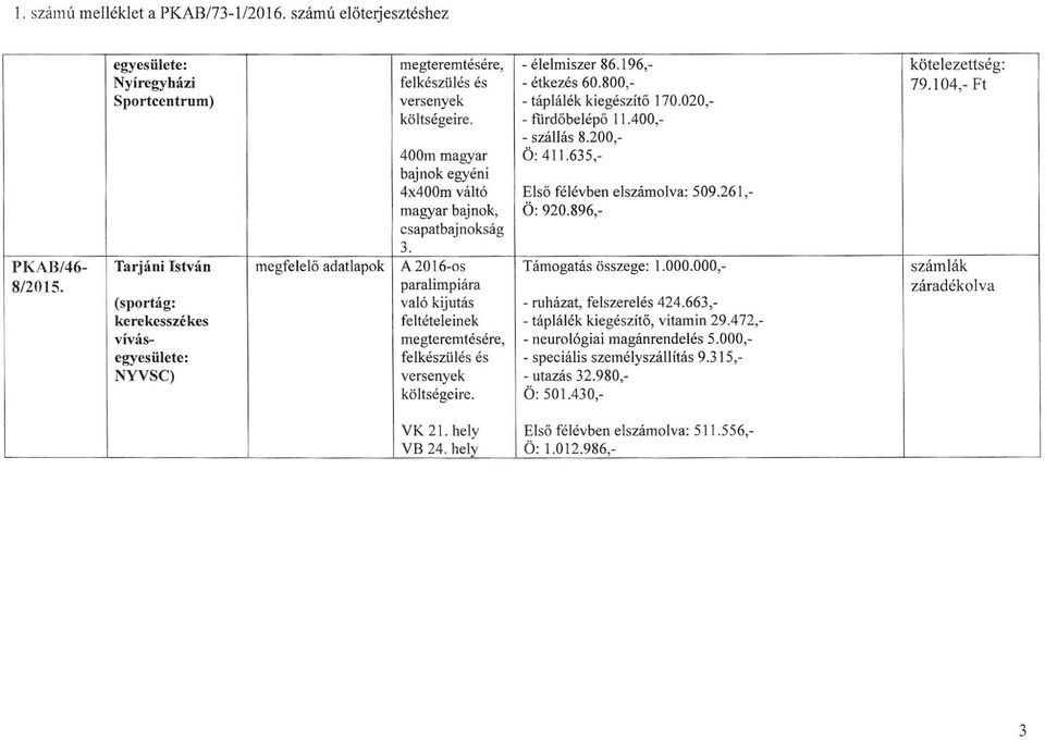 635,- bajnok egyéni 4x400m váltó E l ső félévben elszámolva: 509.261,- magyar bajnok, ö: 920.896,- csapatbajnokság 3. PKAB/46- Tarjáni István megfelelő adatlapok A 2016-os Támogatás összege: 1.000.