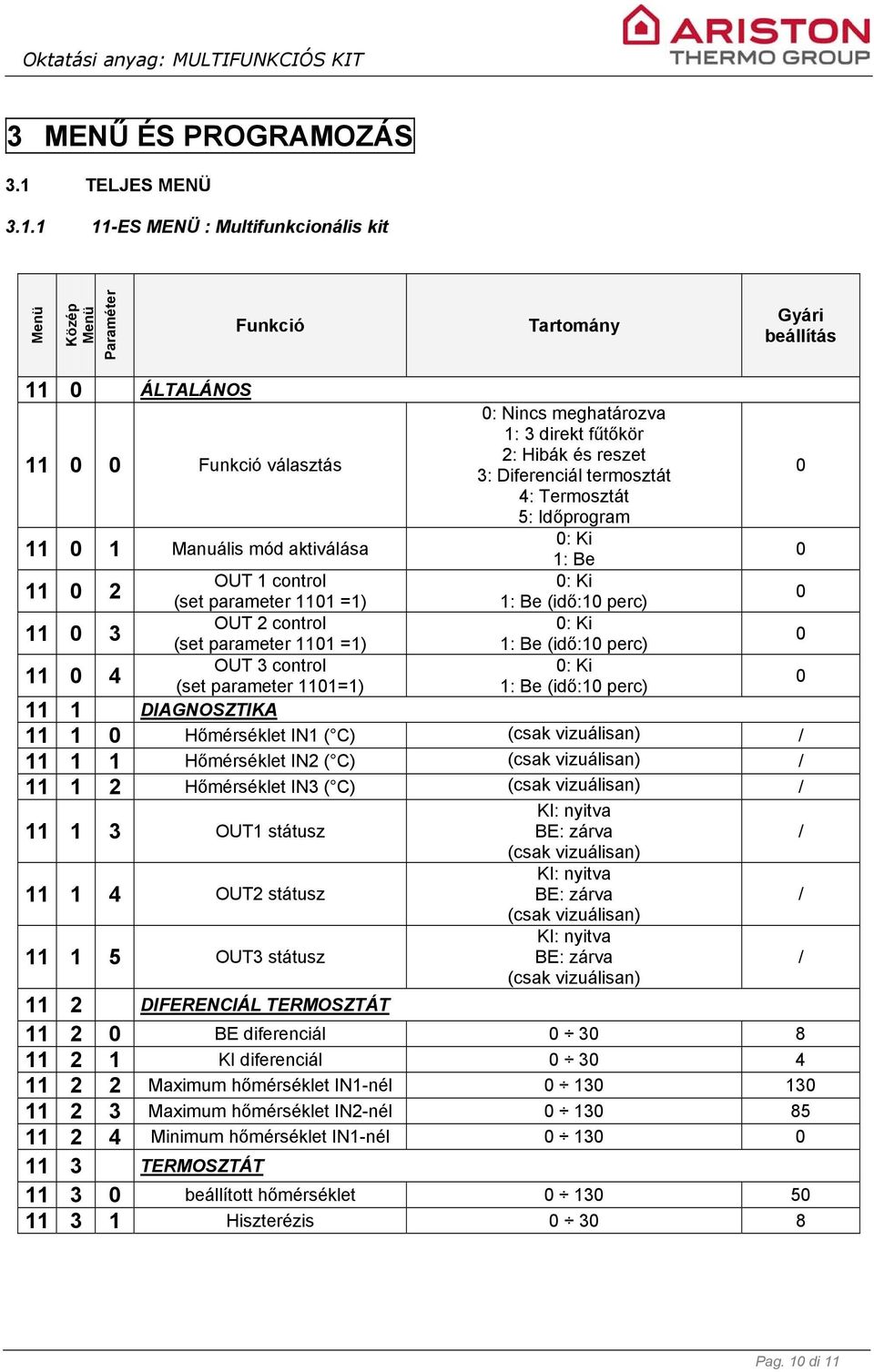 1 11-ES MENÜ : Multifunkcionális kit Menü Közép Menü Paraméter Funkció Tartomány Gyári beállítás 11 0 ÁLTALÁNOS 11 0 0 Funkció választás 11 0 1 Manuális mód aktiválása 11 0 2 11 0 3 11 0 4 OUT 1