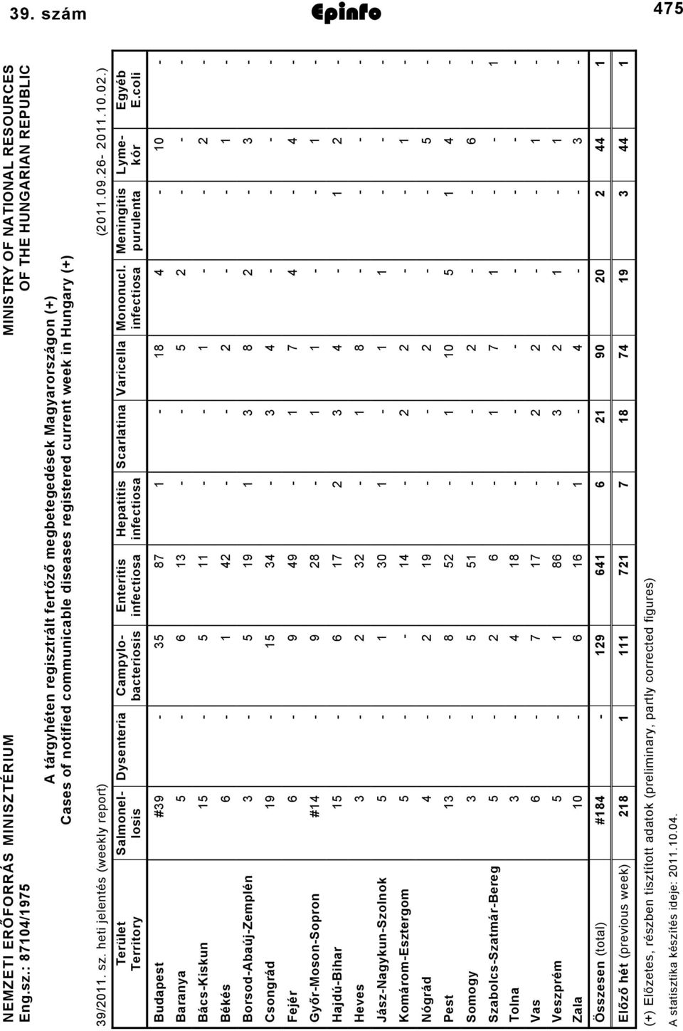 heti jelentés (weekly report) (0.09.6 0.0.0.) Egyéb E.coli Meningitis purulenta Mononucl.