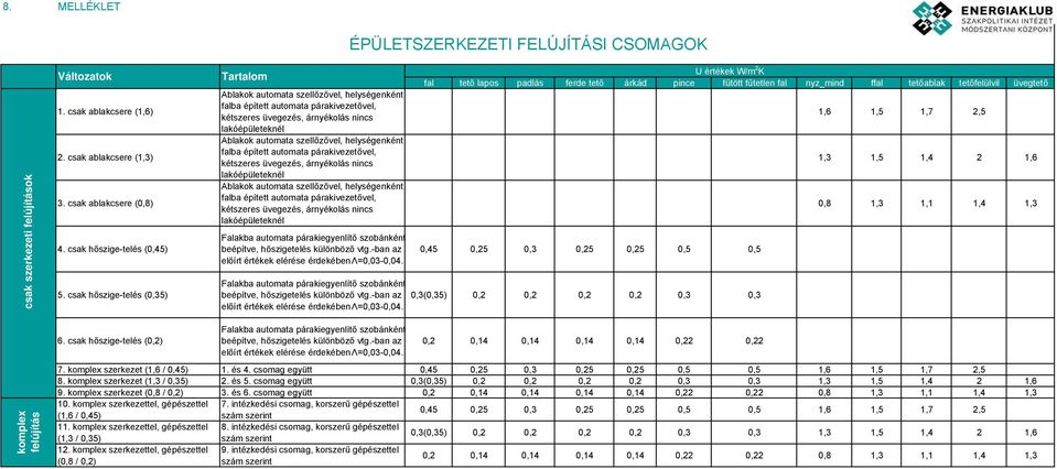 szellőzővel, helységenként falba épített automata párakivezetővel, kétszeres üvegezés, árnyékolás nincs lakóépületeknél Ablakok automata szellőzővel, helységenként falba épített automata