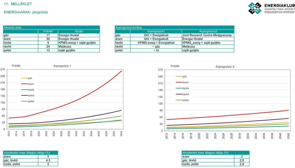 saját gyűjtés pellet ~ fa saját gyűjtés 270 Ft/kWh Árprognózis 1 270 Ft/kWh Árprognózis 2 240 gáz 240 gáz 210 áram 210 áram 180 150 120 tüzifa távhő pellet 180 150 120 tüzifa távhő pellet 90 90 60 60