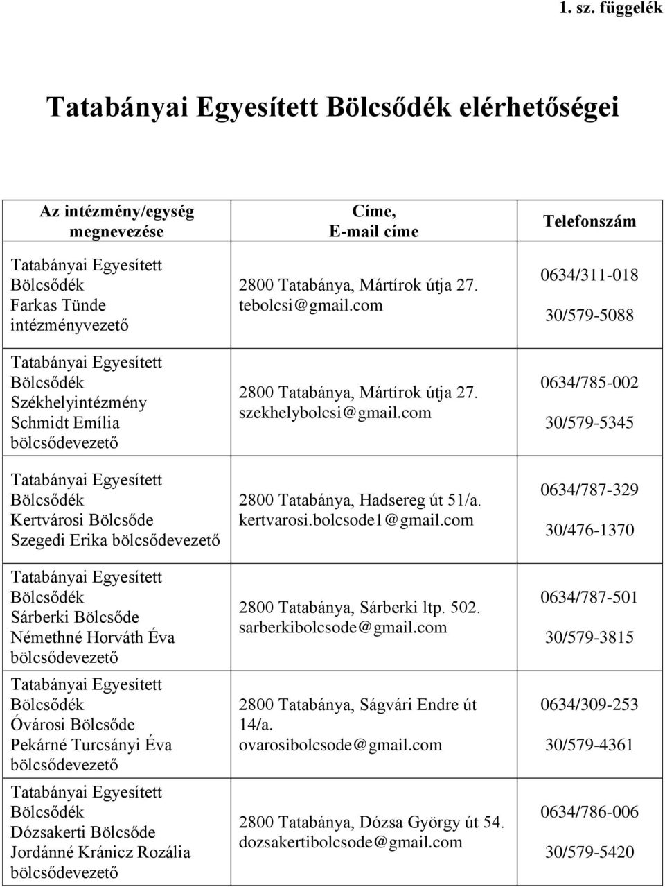 Némethné Horváth Éva bölcsődevezető Óvárosi Bölcsőde Pekárné Turcsányi Éva bölcsődevezető Dózsakerti Bölcsőde Jordánné Kránicz Rozália bölcsődevezető Címe, E-mail címe 2800 Tatabánya, Mártírok útja