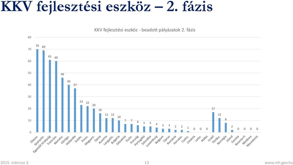 fázis 70 70 69 60 61 60 50 46 40 40 37 30 23 22 20 20 10