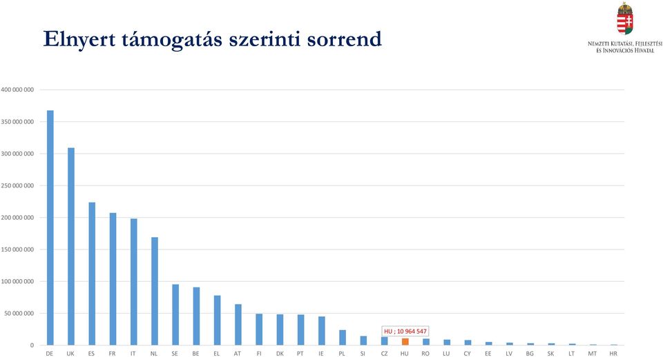 000 000 50 000 000 HU ; 10 964 547 0 DE UK ES FR IT NL SE