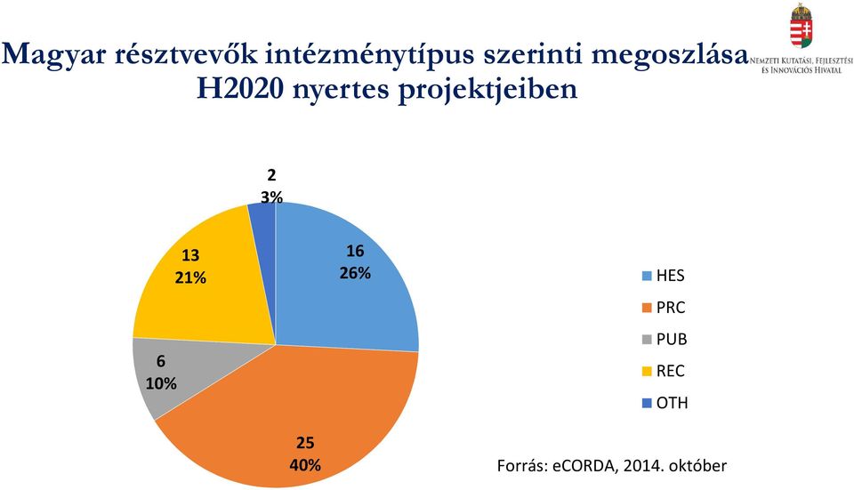 projektjeiben 2 3% 6 10% 13 21% 16 26%