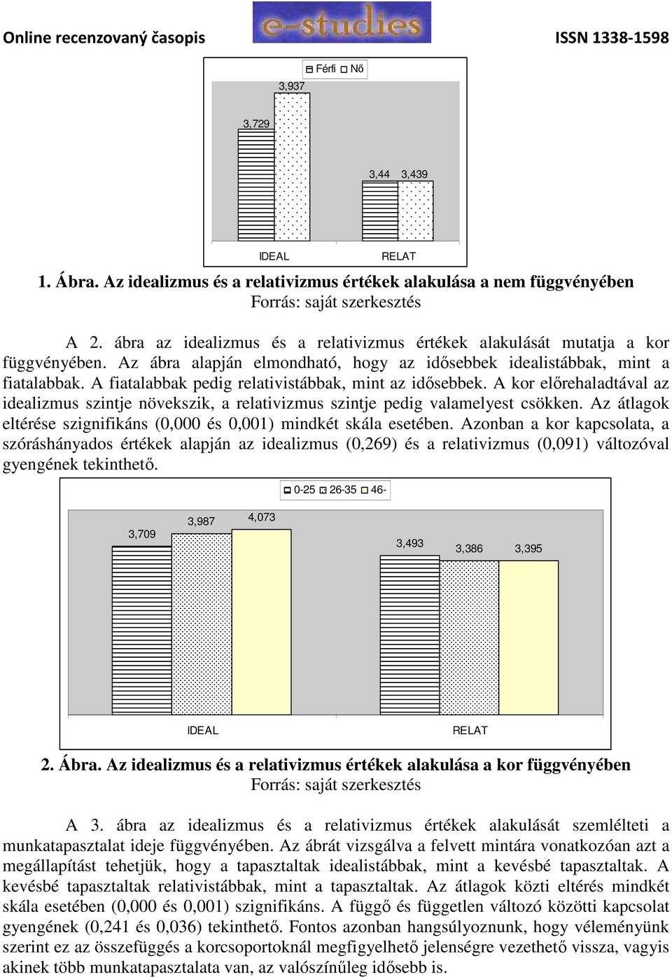 A kor előrehaladtával az idealizmus szintje növekszik, a relativizmus szintje pedig valamelyest csökken. Az átlagok eltérése szignifikáns (0,000 és 0,001) mindkét skála esetében.