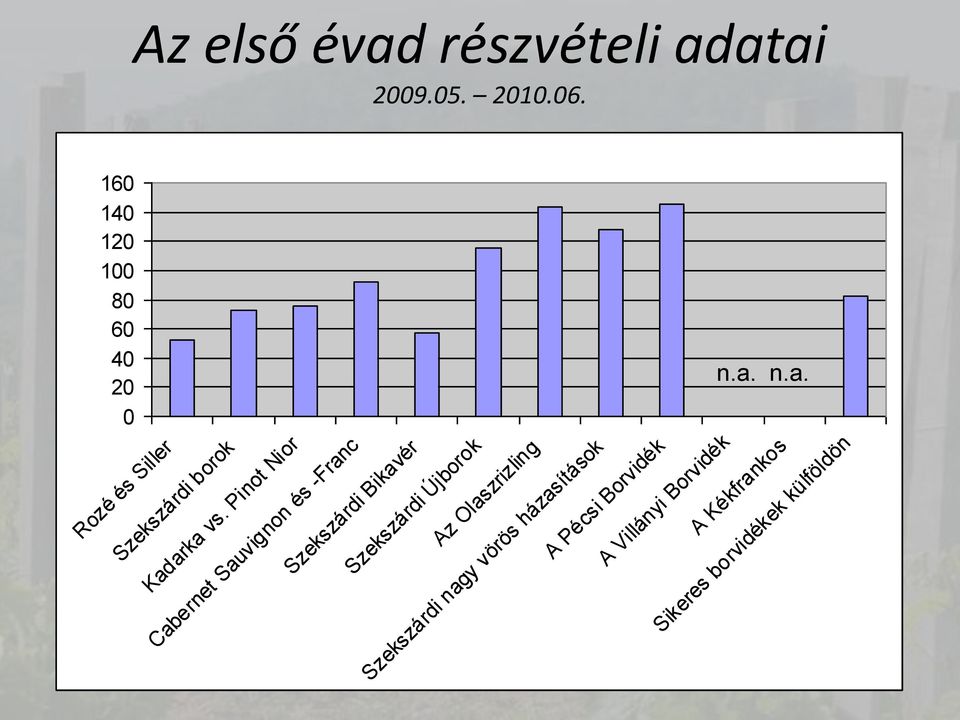 Pinot Nior Szekszárdi Bikavér Cabernet Sauvignon és -Franc Szekszárdi Újborok Az