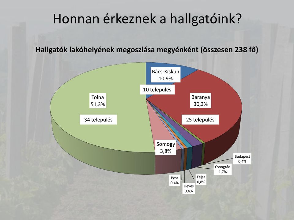 fő) Bács-Kiskun 10,9% Tolna 51,3% 10 település Baranya 30,3%