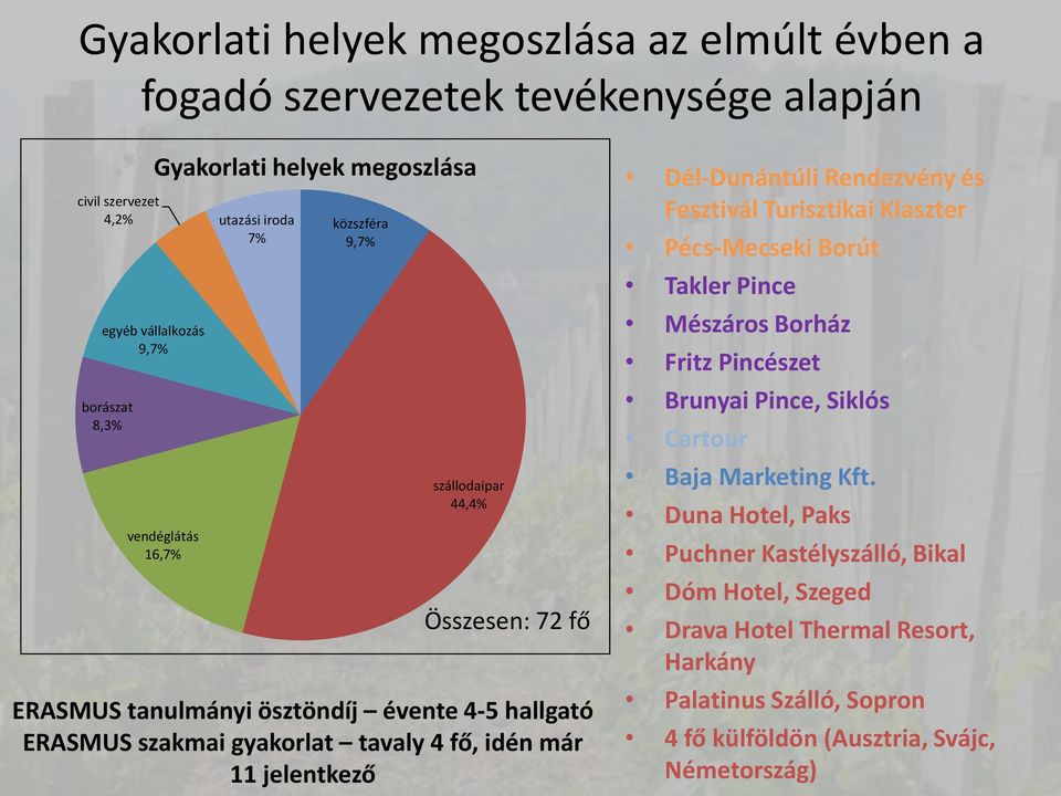 már 11 jelentkező Dél-Dunántúli Rendezvény és Fesztivál Turisztikai Klaszter Pécs-Mecseki Borút Takler Pince Mészáros Borház Fritz Pincészet Brunyai Pince, Siklós Cartour Baja