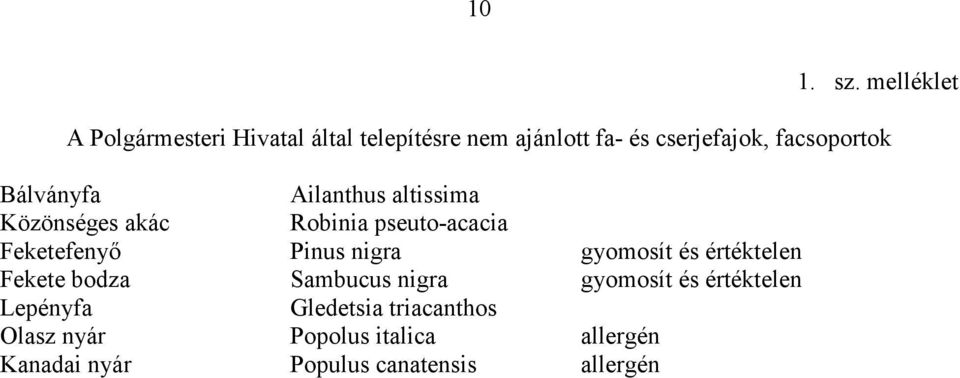 facsoportok Bálványfa Ailanthus altissima Közönséges akác Robinia pseuto-acacia Feketefenyő