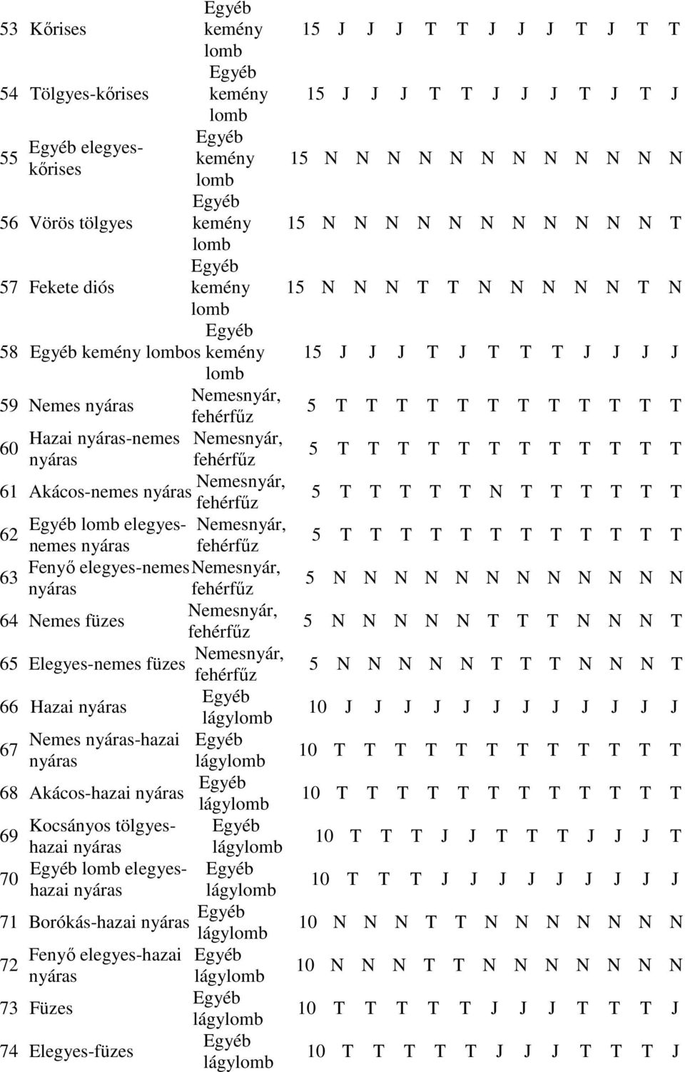 Nemes füzes 5 N N N N N T T T N N N T 65 Elegyesnemes füzes 5 N N N N N T T T N N N T 66 Hazai lágy 10 J J J J J J J J J J J J Nemes hazai 67 lágy 10 T T T T T T T T T T T T 68 Akácoshazai lágy 10 T