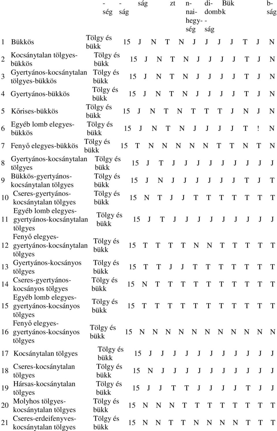 N 7 Fenyő elegyesös 15 T N N N N N T T N T N 8 Gyertyánoskocsánytalan 15 J T J J J J J J J J J 9 Bükkösgyertyánoskocsánytalan 15 J N J J J J J J T J T 10 Cseresgyertyánoskocsánytalan 15 N T J J T T T