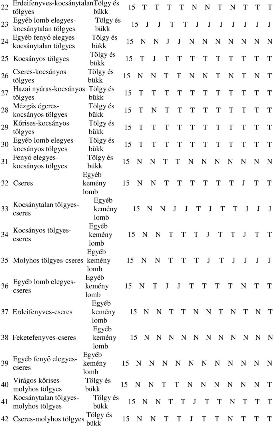 30 15 T T T T T T T T T T T Fenyő elegyeskocsányos 31 15 N N T T N N N N N N N 32 Cseres 15 N N T T T T T T J T T Kocsánytalan cseres 33 15 N N J J T J T T J J J 34 Kocsányos cseres 35 Molyhos cseres