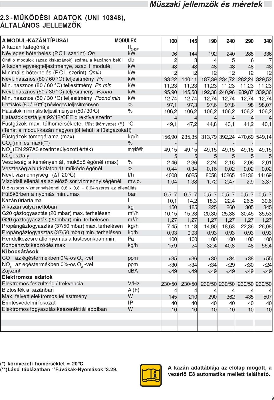 hasznos (50 / 0 C) teljesítmény Pcond min kw Hatásfok (80 / 60 C) névleges teljesítményen % Hatásfok minimális teljesítményen (50 / 0 C) % Hatásfok osztály a 9//CEE direktíva szerint Füstgázok max.