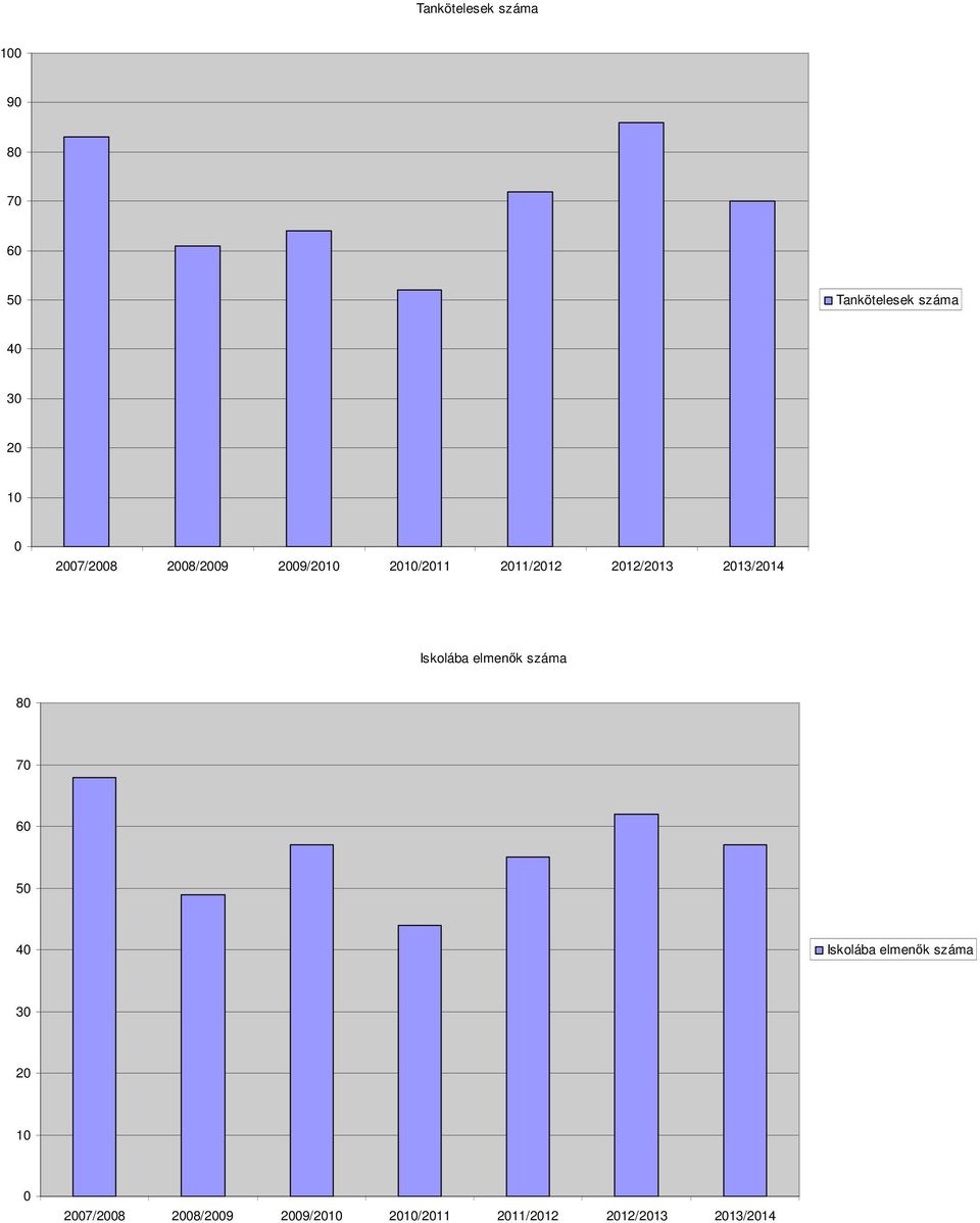 Iskolába elmenők száma 80 70 60 50 40 Iskolába elmenők száma 30 20 10