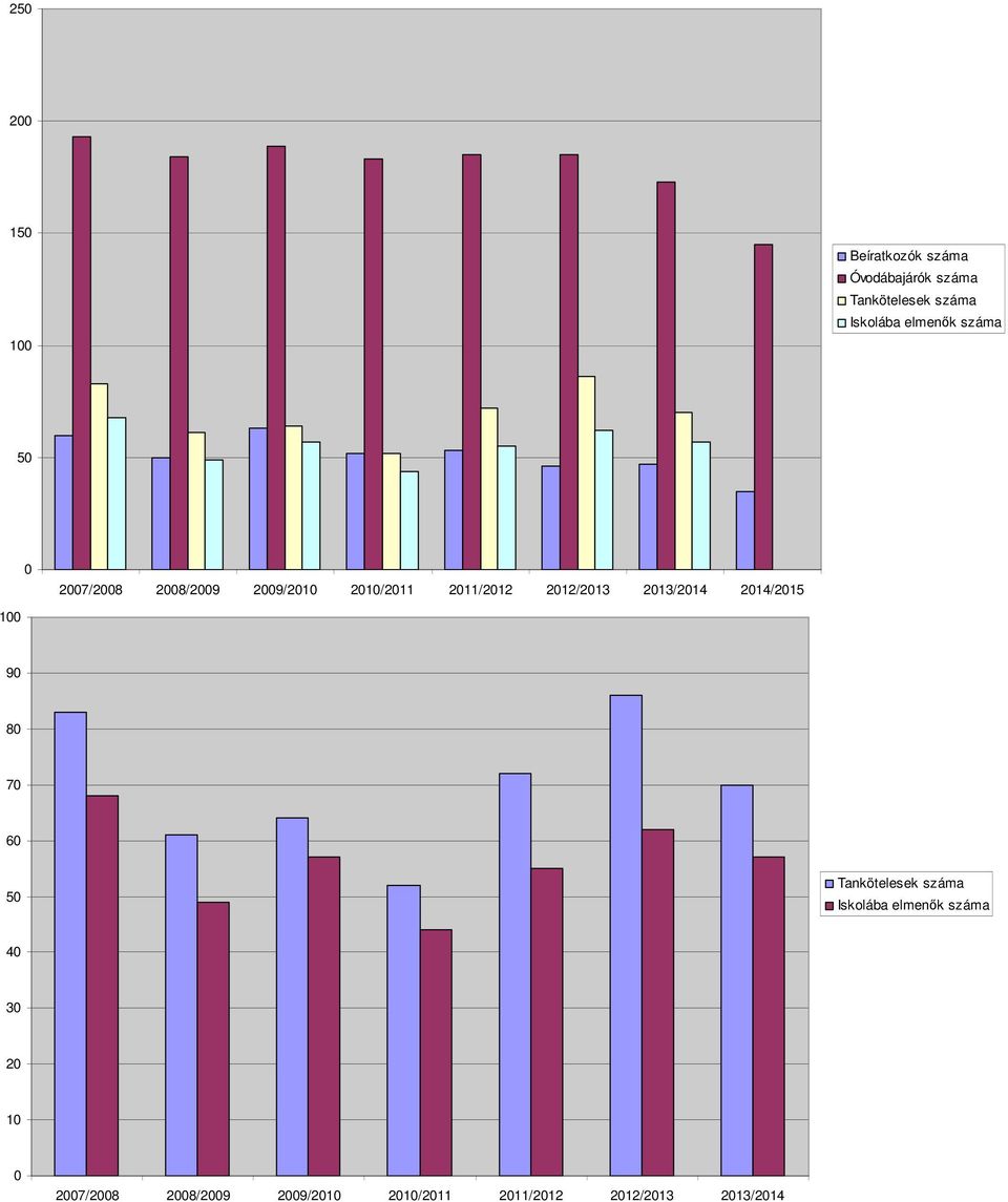 2012/2013 2013/2014 2014/2015 90 80 70 60 50 Tankötelesek száma Iskolába elmenők