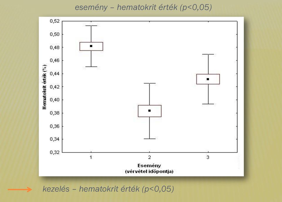 (p<0,05) kezelés