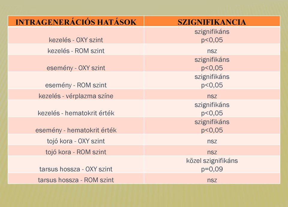 tojó kora - ROM szint tarsus hossza - OXY szint tarsus hossza - ROM szint SZIGNIFIKANCIA szignifikáns