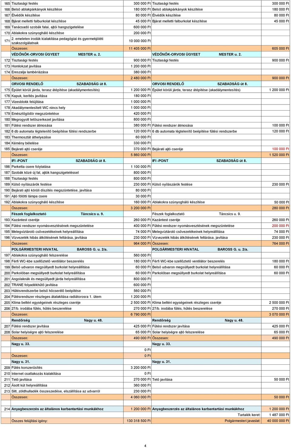 emeleten irodák kialakítása pedagógiai és gyermekjóléti 171 szakszolgálatnak 10 000 00 11 405 00 605 00 VÉDŐNŐK-ORVOSI ÜGYEET MESTER u. 2.