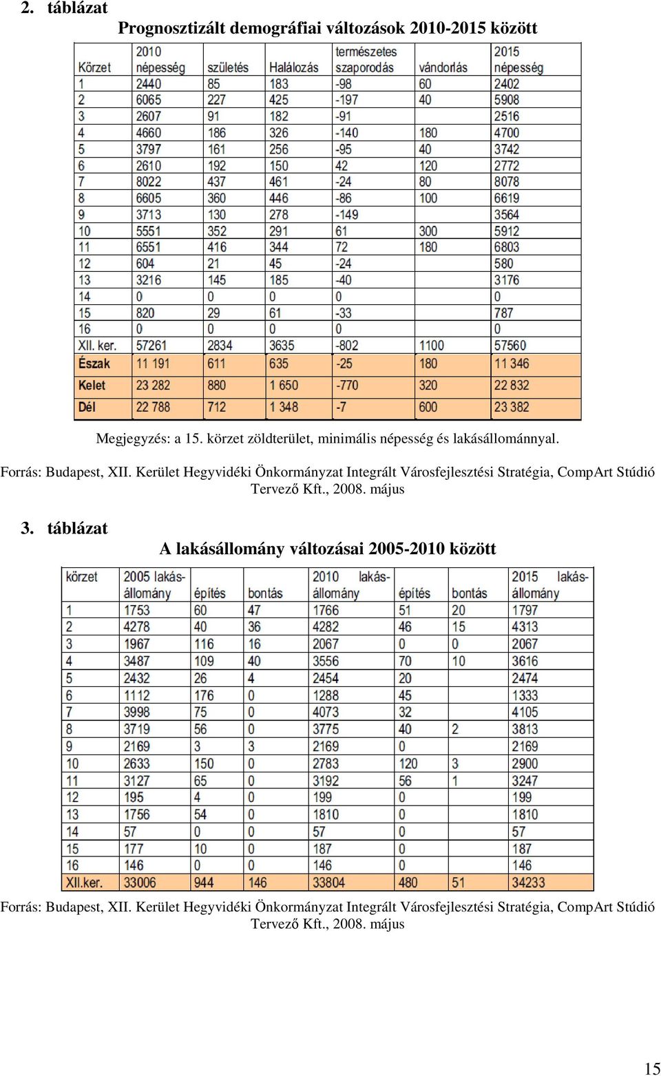 Kerület Hegyvidéki Önkormányzat Integrált Városfejlesztési Stratégia, CompArt Stúdió Tervezı Kft., 2008. május 3.