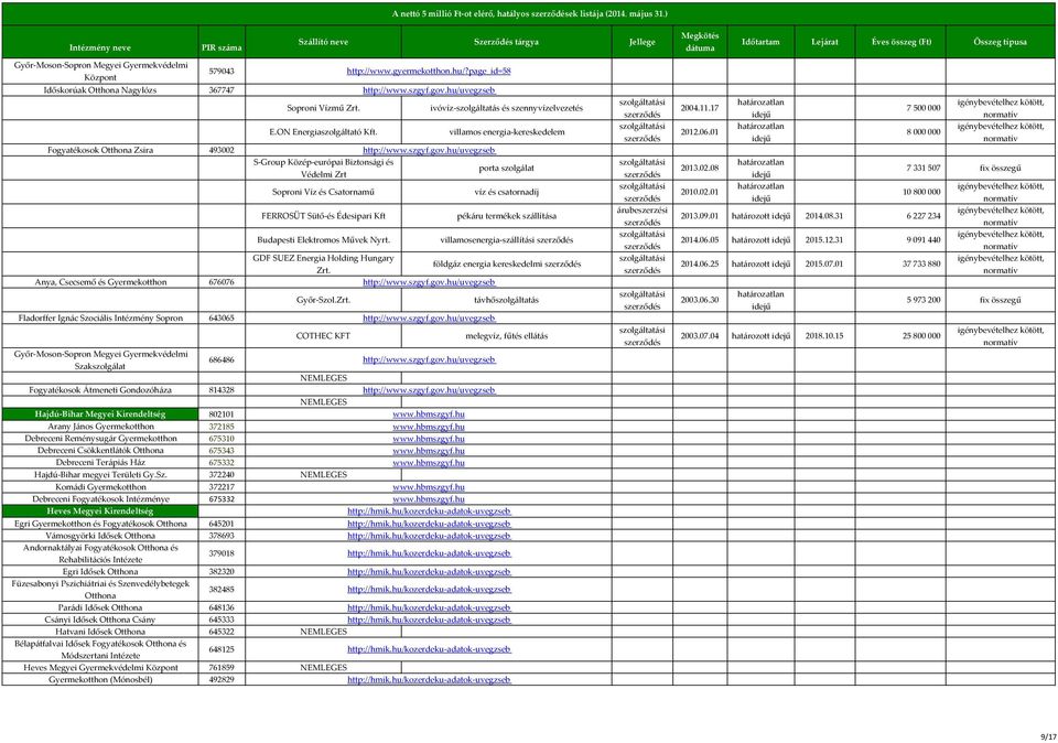 Intézmény Sopron 643065 Soproni Vízmű Zrt. E.ON Energiaszolgáltató Kft.